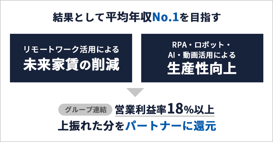 平均年収No.1を目指す